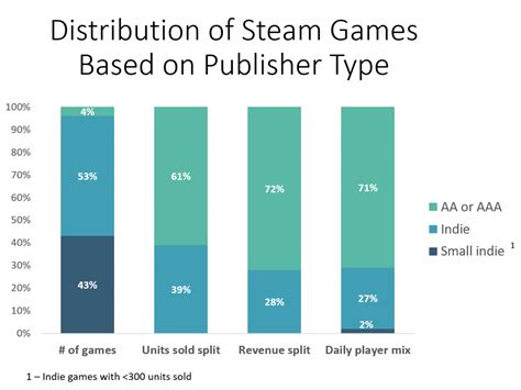 What is the ratio of followers to sales on Steam?