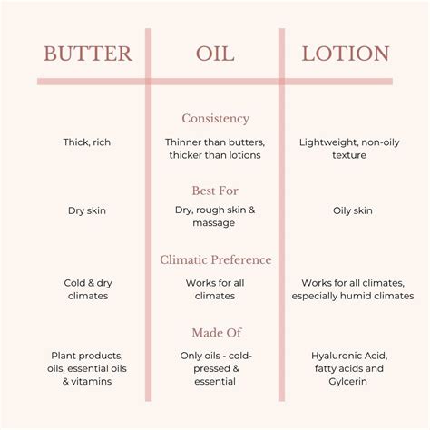 What is the ratio of oil to lotion?