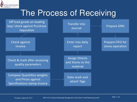 What is the receiving process in food service?