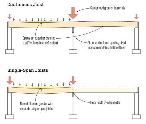 What is the recommended joist span?