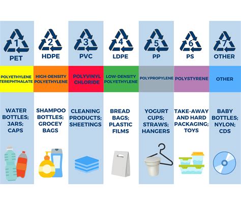 What is the recycle plastic category 5?