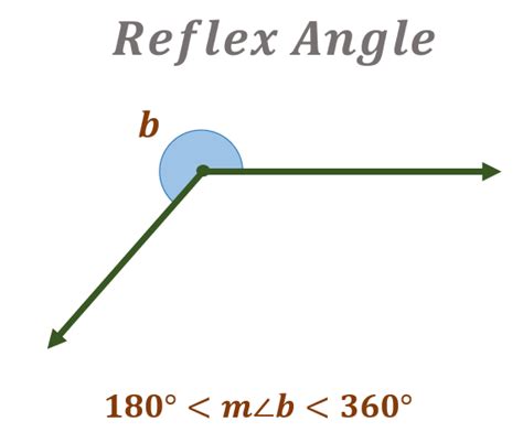 What is the reflex angle of 125 degree?