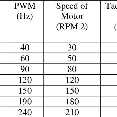 What is the relationship between RPM and speed?