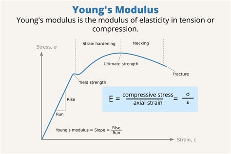 What is the relationship between Young's modulus and Hooke's law?