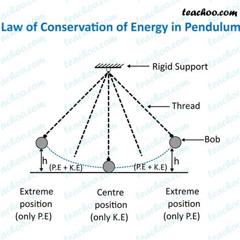 What is the relationship between energy and pendulum?