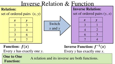 What is the relationship between function and inverse?