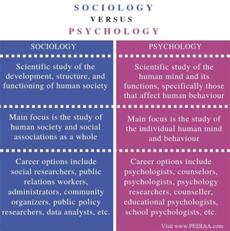 What is the relationship between military sociology and psychology?