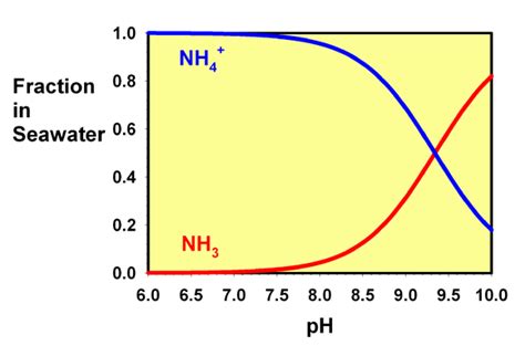 What is the relationship between pH and ammonia?