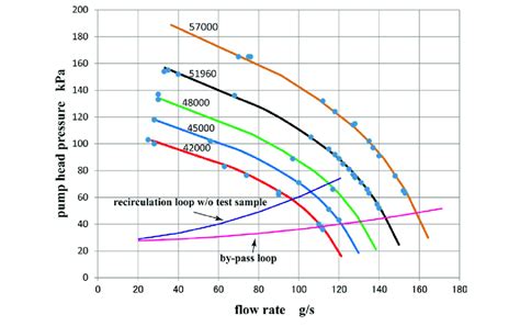 What is the relationship between pump speed and flow rate?