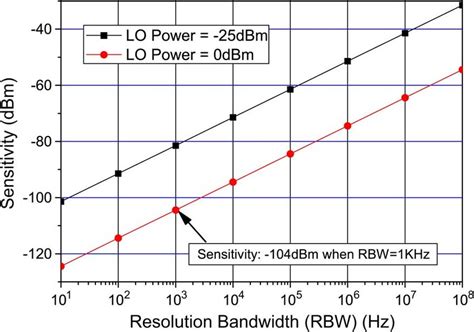 What is the relationship between receiver sensitivity and bandwidth?