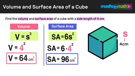 What is the relationship between surface area and volume of a cube?