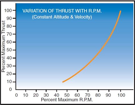What is the relationship between throttle and RPM?