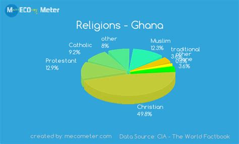 What is the religion of Ghana?