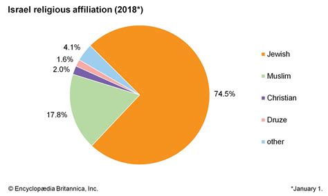 What is the religion of Israel?