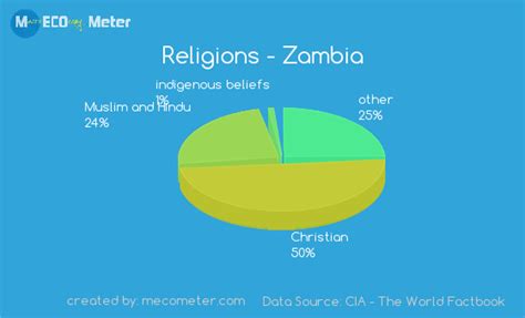 What is the religion of Zambia?