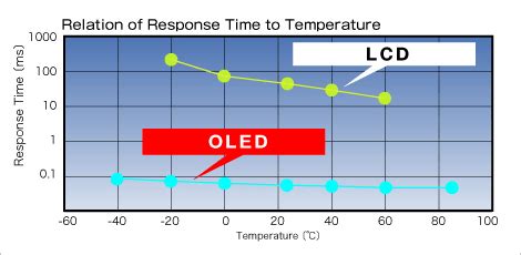 What is the response time of Philips OLED?