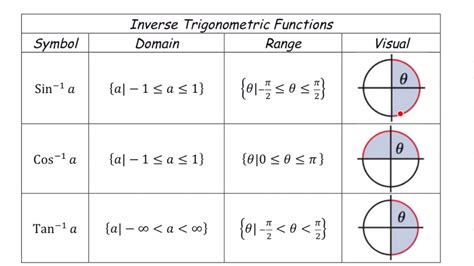 What is the restricted domain of inverse trig functions?