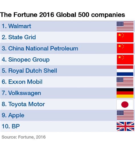 What is the richest Fortune 500 company?