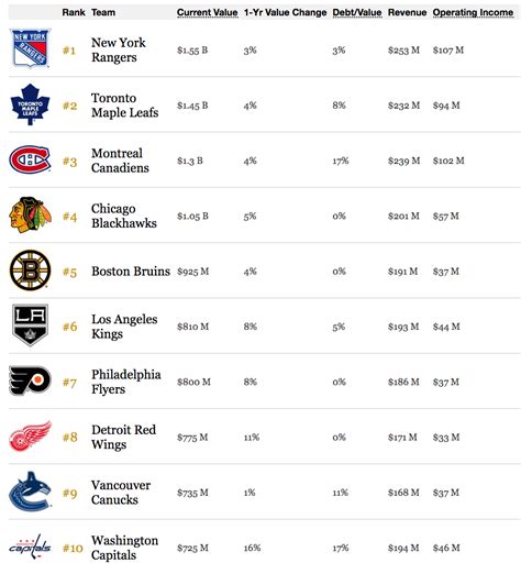 What is the richest NHL team?