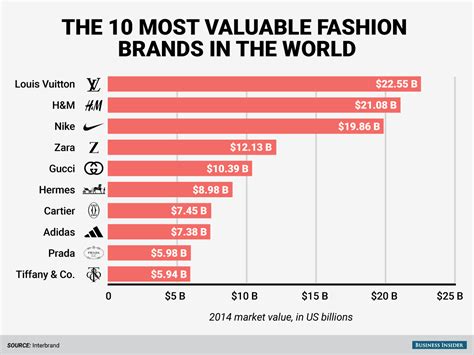 What is the richest clothing brand?