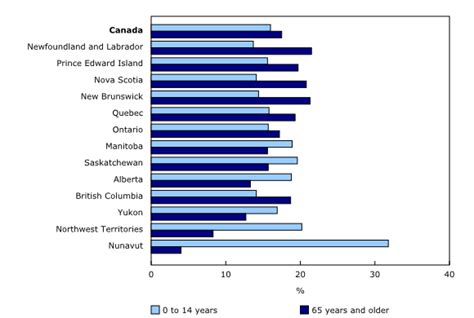What is the right age to move to Canada?