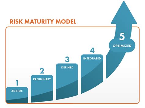 What is the risk culture maturity model?