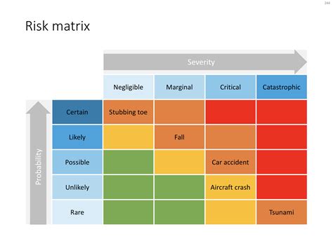 What is the risk matrix model?