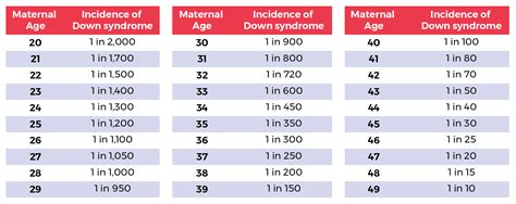 What is the risk of Down syndrome by age of father?