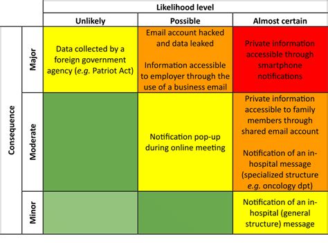 What is the risk of unauthorized access?