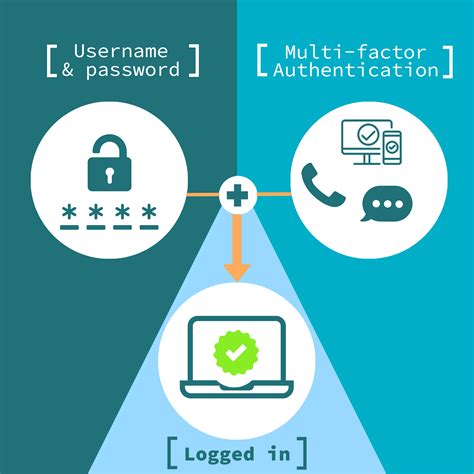 What is the risk of user authentication?