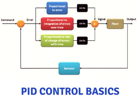 What is the role of PID controller?