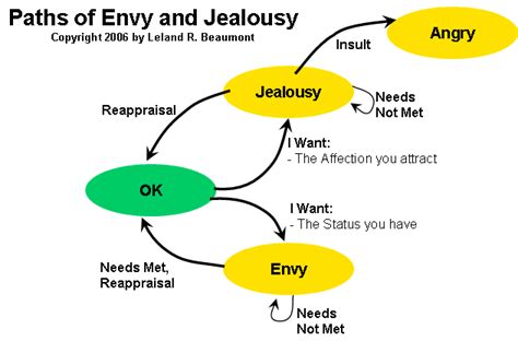 What is the root cause of envy?