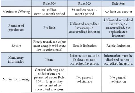 What is the rule 504 and 506?