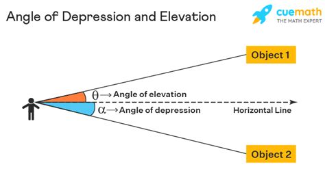 What is the rule for depression?