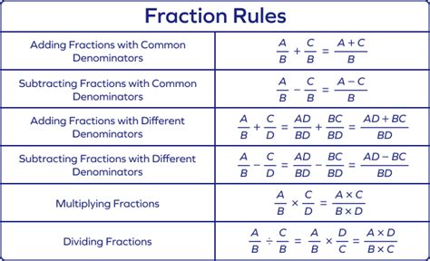 What is the rule for fractions?
