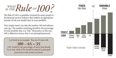 What is the rule of 100?