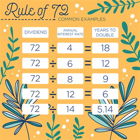 What is the rule of 72 used?