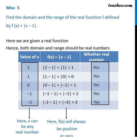 What is the rule that relates domain to range?