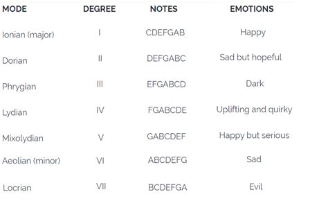 What is the saddest key mode?