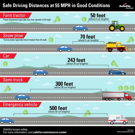 What is the safe following distance in California?