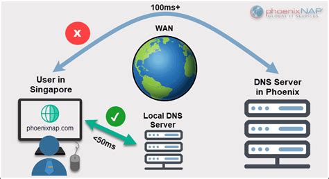 What is the safest DNS?