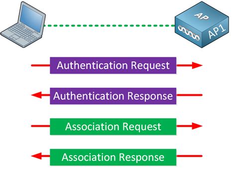 What is the safest Wi-Fi authentication?