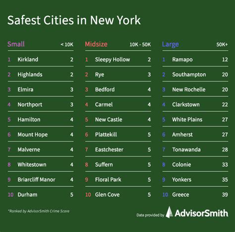 What is the safest city in NYC?