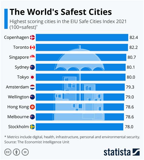 What is the safest city in Russia?