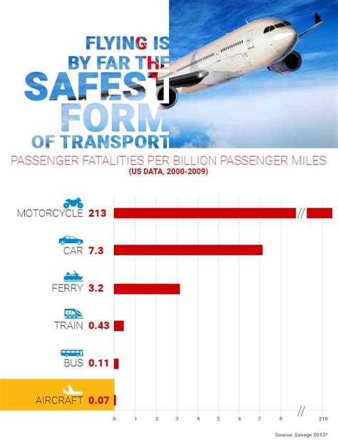 What is the safest form of travel?