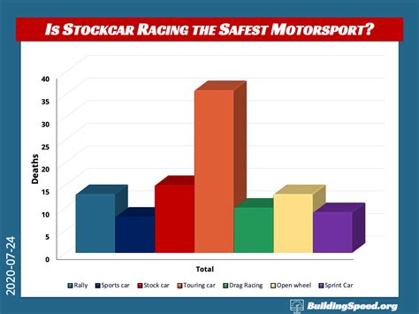 What is the safest motorsport?