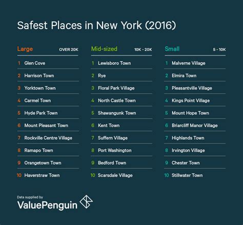 What is the safest place to live in New York?
