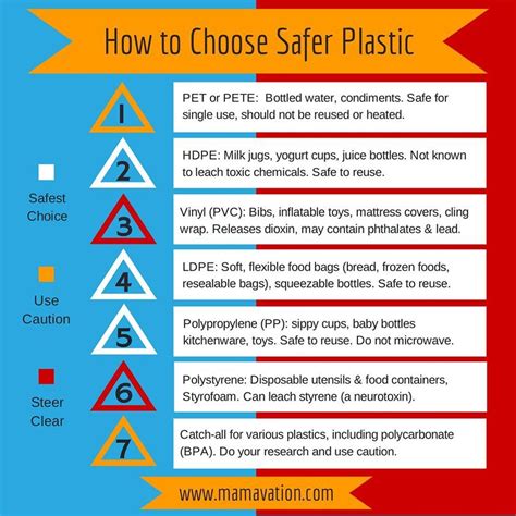 What is the safest plastic?