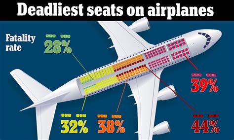 What is the safest time of a flight?