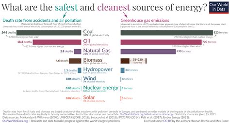 What is the safest type of energy?